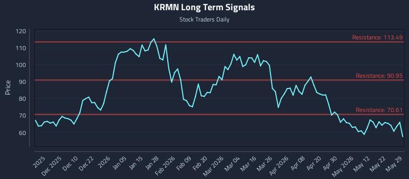 KRMN Long Term Analysis for May 31 2026