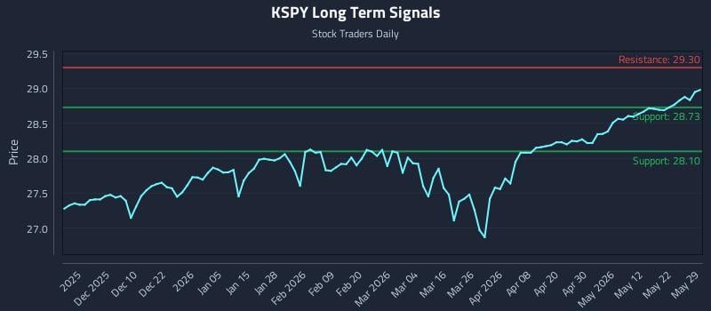 KSPY Long Term Analysis for May 31 2026 KSPY Long Term Analysis for May 31 2026