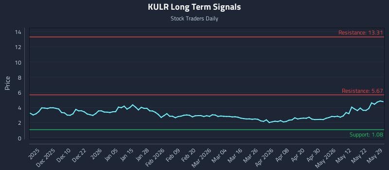 KULR Long Term Analysis for May 31 2026