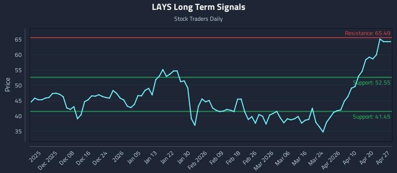 LAYS Long Term Analysis for May 31 2026
