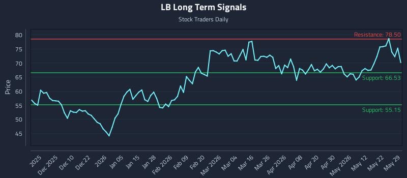 LB Long Term Analysis for May 31 2026