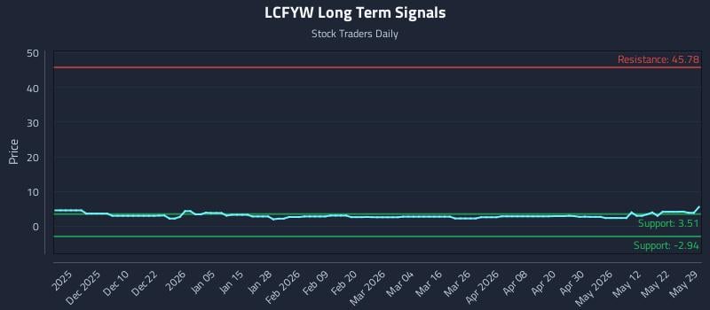 LCFYW Long Term Analysis for May 31 2026