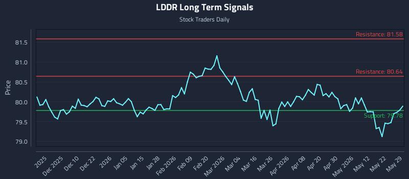 LDDR Long Term Analysis for May 31 2026 LDDR Long Term Analysis for May 31 2026