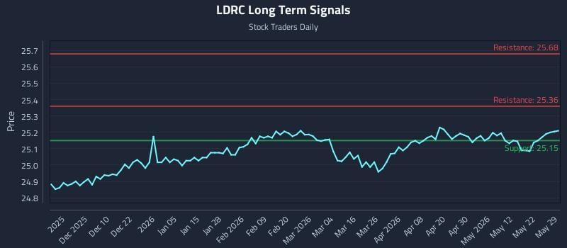 LDRC Long Term Analysis for May 31 2026