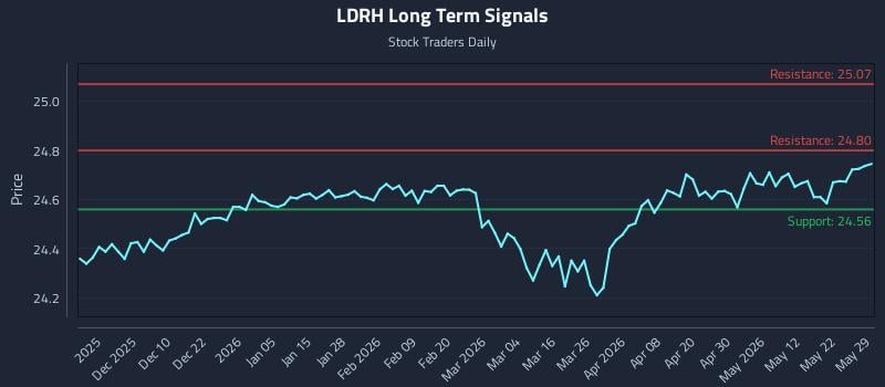 LDRH Long Term Analysis for May 31 2026