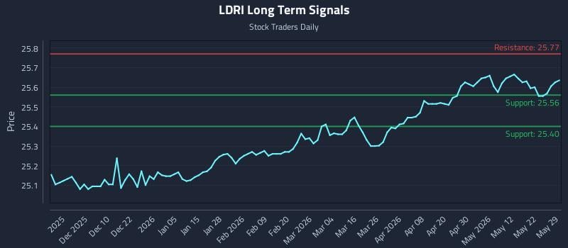 LDRI Long Term Analysis for May 31 2026