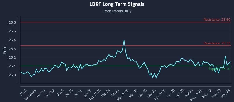 LDRT Long Term Analysis for May 31 2026 LDRT Long Term Analysis for May 31 2026