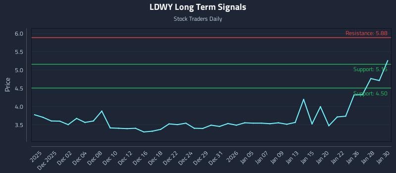LDWY Long Term Analysis for May 31 2026 LDWY Long Term Analysis for May 31 2026