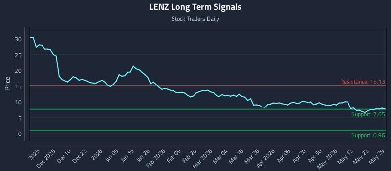 LENZ Long Term Analysis for May 31 2026 LENZ Long Term Analysis for May 31 2026