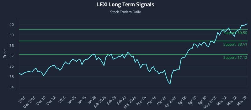 LEXI Long Term Analysis for May 31 2026 LEXI Long Term Analysis for May 31 2026