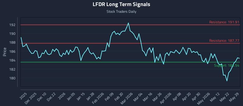 LFDR Long Term Analysis for May 31 2026 LFDR Long Term Analysis for May 31 2026
