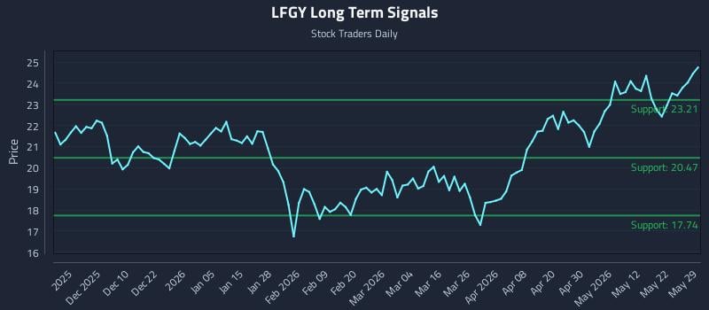 LFGY Long Term Analysis for May 31 2026