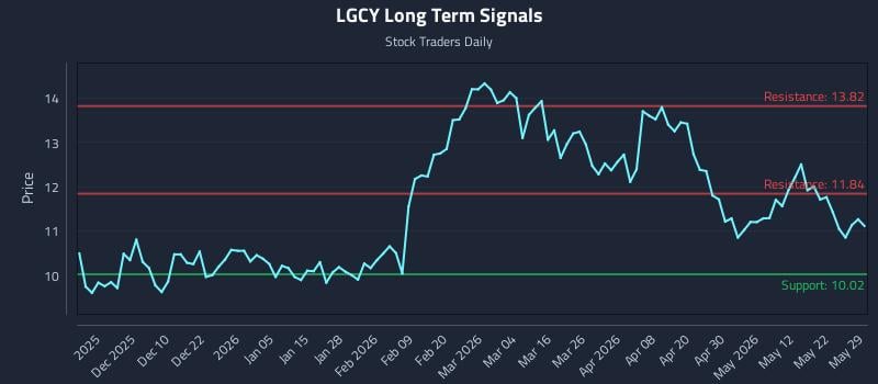 LGCY Long Term Analysis for May 31 2026 LGCY Long Term Analysis for May 31 2026