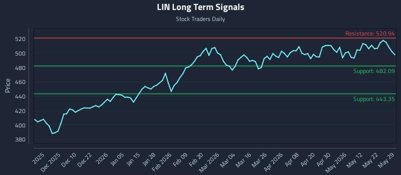 LIN Long Term Analysis for May 31 2026 LIN Long Term Analysis for May 31 2026