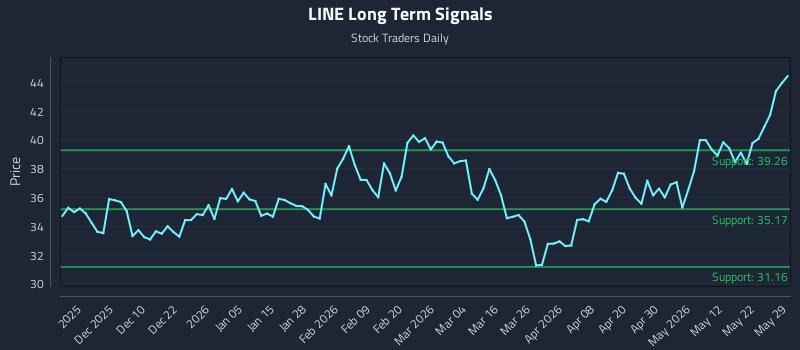 LINE Long Term Analysis for May 31 2026 LINE Long Term Analysis for May 31 2026