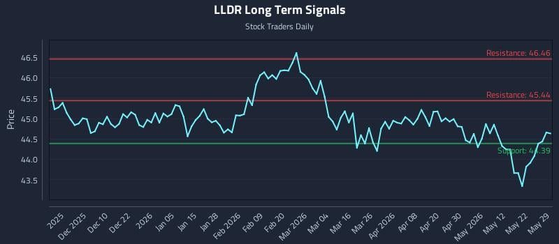 LLDR Long Term Analysis for May 31 2026 LLDR Long Term Analysis for May 31 2026