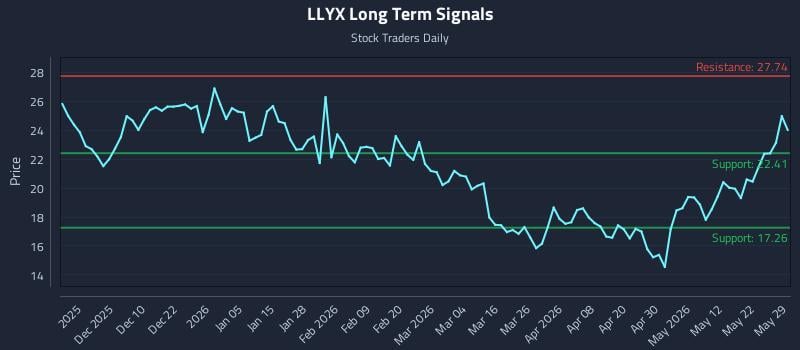 LLYX Long Term Analysis for May 31 2026 LLYX Long Term Analysis for May 31 2026