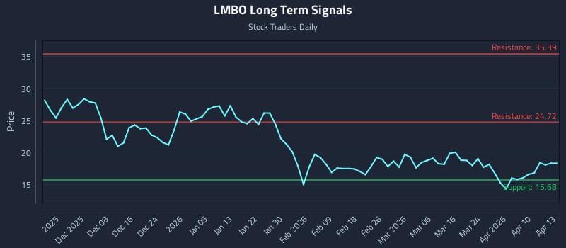LMBO Long Term Analysis for May 31 2026