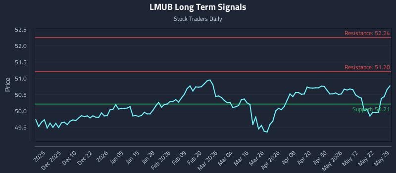 LMUB Long Term Analysis for May 31 2026 LMUB Long Term Analysis for May 31 2026