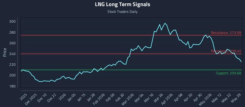 LNG Long Term Analysis for May 31 2026 LNG Long Term Analysis for May 31 2026