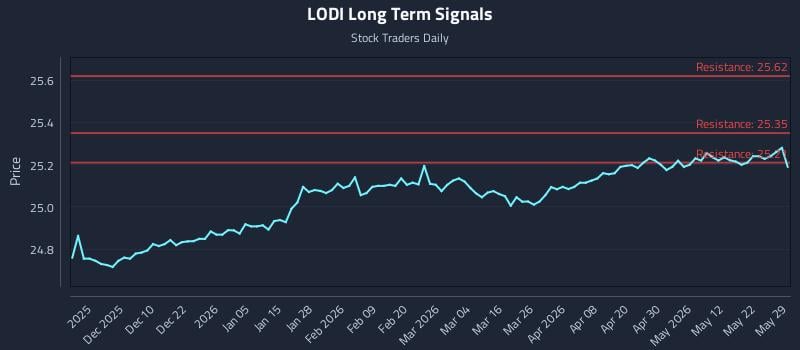 LODI Long Term Analysis for May 31 2026 LODI Long Term Analysis for May 31 2026
