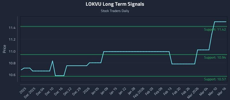 LOKVU Long Term Analysis for May 31 2026 LOKVU Long Term Analysis for May 31 2026
