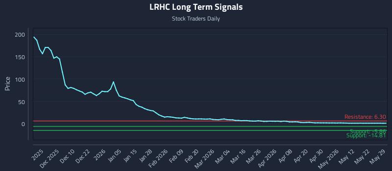 LRHC Long Term Analysis for May 31 2026