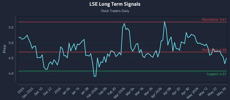 LSE Long Term Analysis for May 31 2026 LSE Long Term Analysis for May 31 2026
