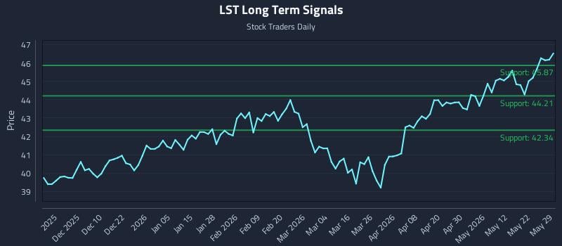 LST Long Term Analysis for May 31 2026 LST Long Term Analysis for May 31 2026
