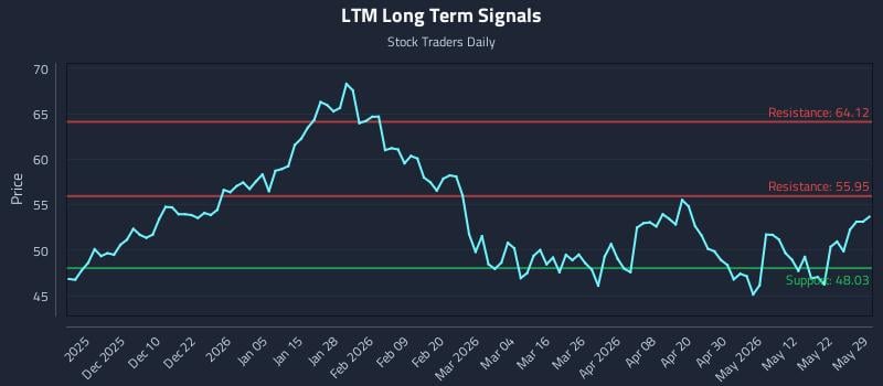 LTM Long Term Analysis for May 31 2026