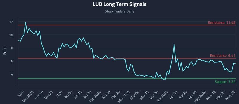 LUD Long Term Analysis for May 31 2026
