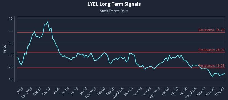 LYEL Long Term Analysis for May 31 2026