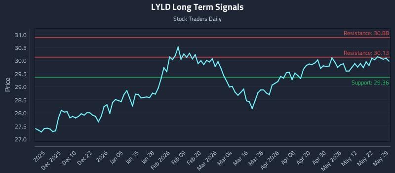 LYLD Long Term Analysis for May 31 2026 LYLD Long Term Analysis for May 31 2026