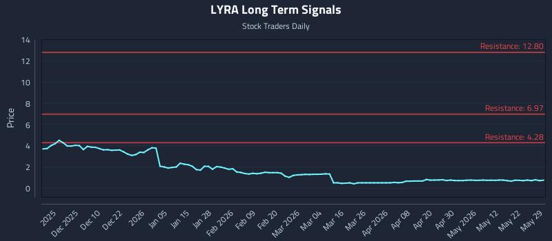 LYRA Long Term Analysis for May 31 2026 LYRA Long Term Analysis for May 31 2026