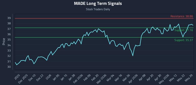 MADE Long Term Analysis for May 31 2026 MADE Long Term Analysis for May 31 2026