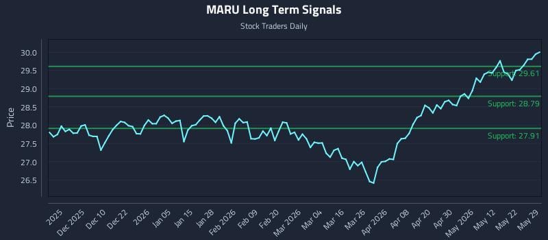 MARU Long Term Analysis for May 31 2026 MARU Long Term Analysis for May 31 2026