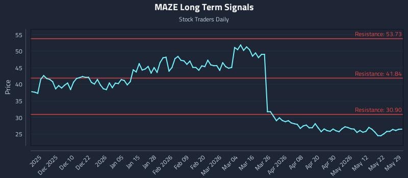 MAZE Long Term Analysis for May 31 2026