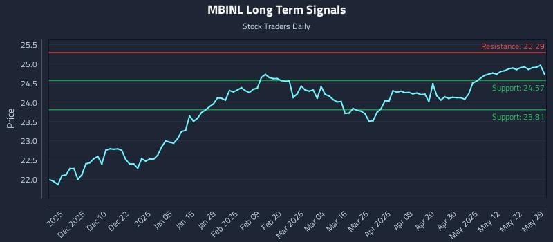 MBINL Long Term Analysis for May 31 2026