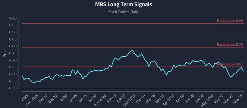 MBS Long Term Analysis for May 31 2026
