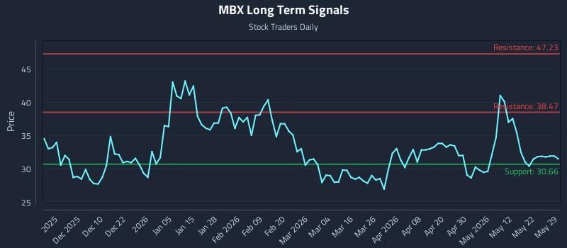 MBX Long Term Analysis for May 31 2026