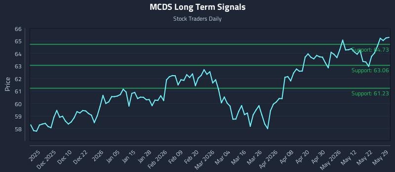 MCDS Long Term Analysis for May 31 2026 MCDS Long Term Analysis for May 31 2026