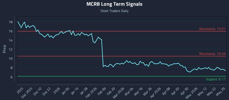 MCRB Long Term Analysis for May 31 2026 MCRB Long Term Analysis for May 31 2026