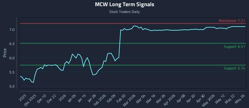 MCW Long Term Analysis for May 31 2026 MCW Long Term Analysis for May 31 2026