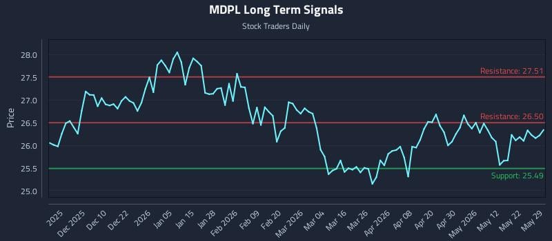 MDPL Long Term Analysis for May 31 2026