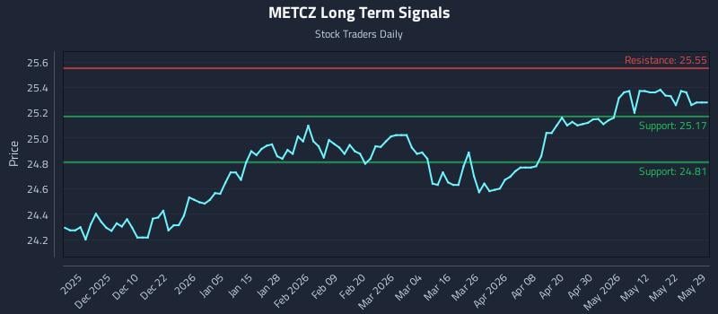 METCZ Long Term Analysis for May 31 2026