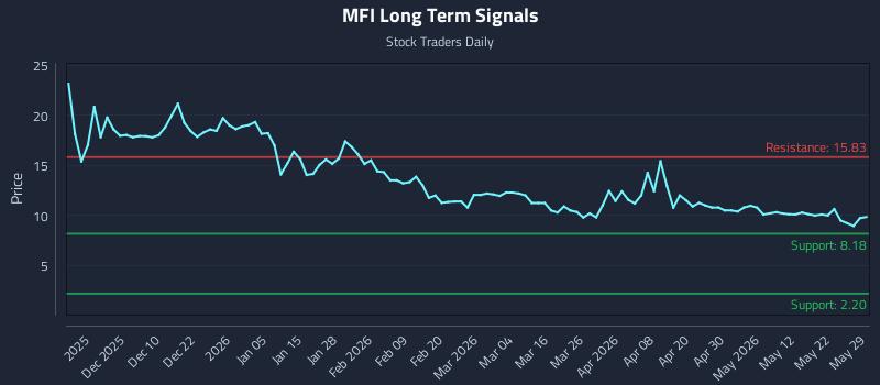MFI Long Term Analysis for May 31 2026 MFI Long Term Analysis for May 31 2026