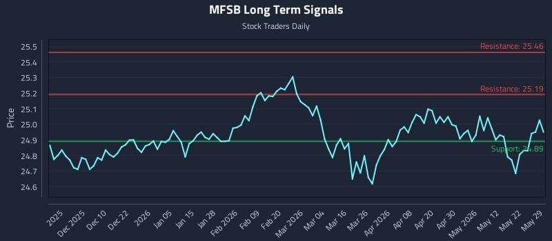 MFSB Long Term Analysis for May 31 2026 MFSB Long Term Analysis for May 31 2026