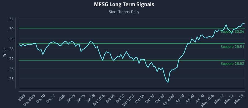 MFSG Long Term Analysis for May 31 2026 MFSG Long Term Analysis for May 31 2026
