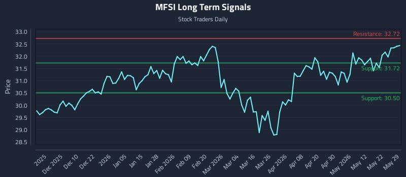 MFSI Long Term Analysis for May 31 2026 MFSI Long Term Analysis for May 31 2026