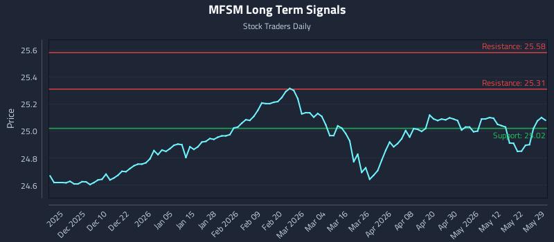 MFSM Long Term Analysis for May 31 2026 MFSM Long Term Analysis for May 31 2026